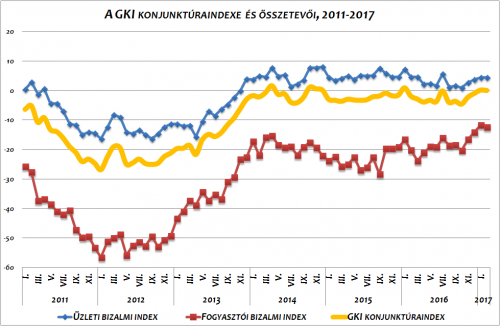 Csúcson az építőipari várakozások