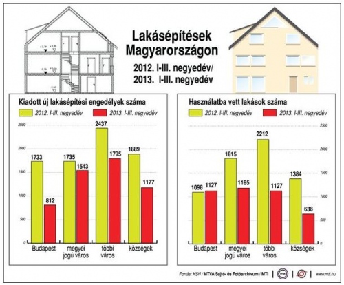 Csökkent a lakásépítések száma