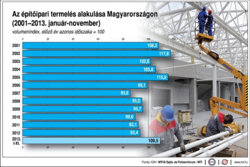 Idén is bővülhet a hazai építőipar